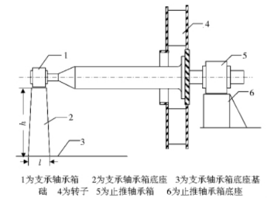 底座振動引起離心風機軸向振動